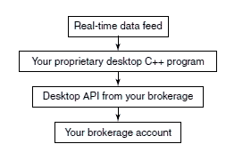 自动化交易系统