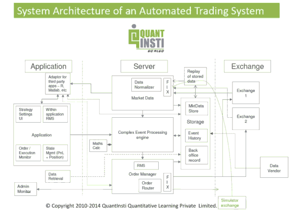 全自动化交易系统的架构