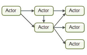 actor模型