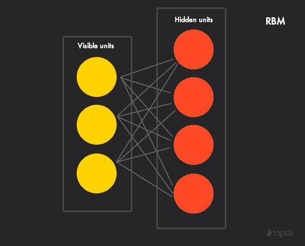 BPM 波尔兹曼机算法