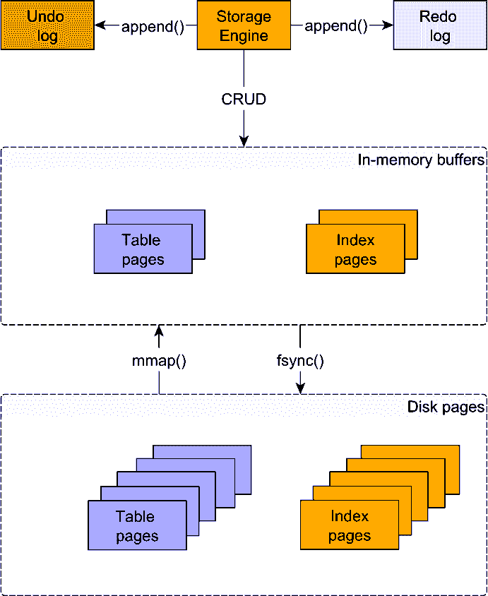 数据库如何工作