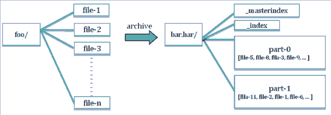 hadoop archive