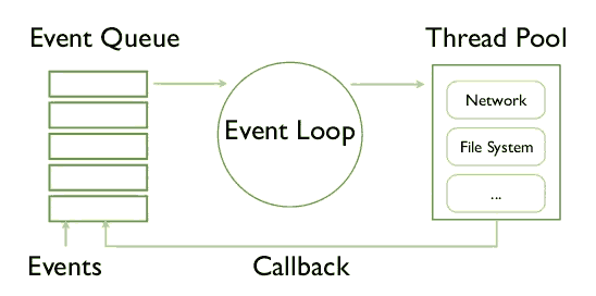 node.js的eventloop事件轮询