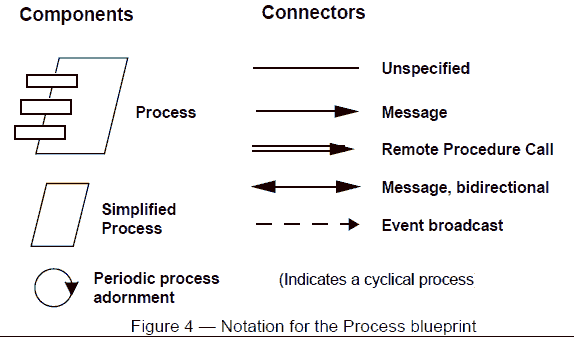 4+1 process 架构