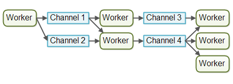 channel模型