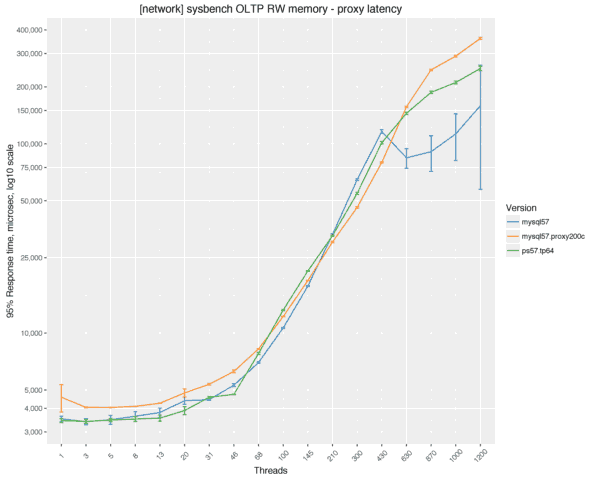 MySQL优化性能对比