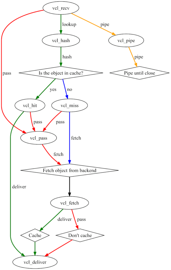 varnish流程图