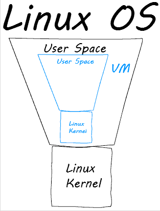VM Vmware linux
