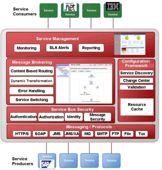 Oracle Service Bus (OSB)的架构图